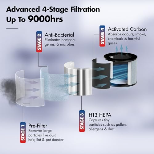 Image of Pure Air PA6 Wozoyo Air Purifier for Home&Office,4in1 filter,PreFilter,AntiBacterial,H13 HEPA,Activated Carbon,Covers 2915ft,AHAM Verifide,Removes 99.99% PM2.5 PM10,Smoke,Odor,App control,LED Display