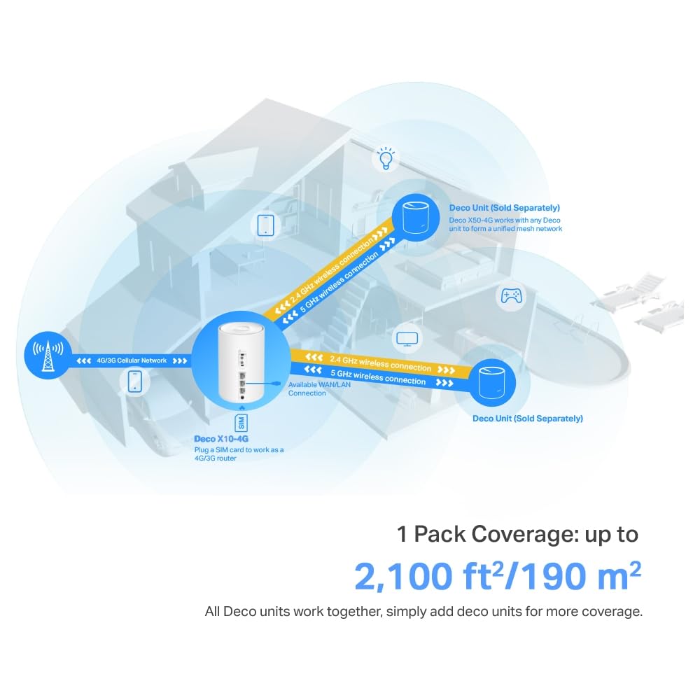 TP-Link Deco X1500-4G LTE WLAN Router, 4G+ Router SIM-Karte, 3 x Gigabit-Ports, Wi-Fi 6 AX1500, Unterstützt Externe Antenne und Deco Mesh, Nur APP verwaltet, Keine Webverwaltungsseite
