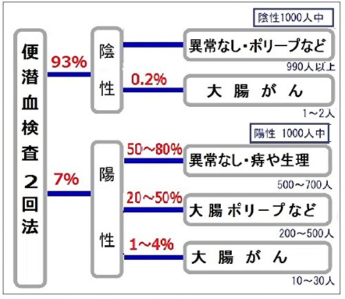 口コミ 胃がん 大腸がん検査キットの信頼性は 使ってみた感想レビュー 精度は95 パピルスブログ