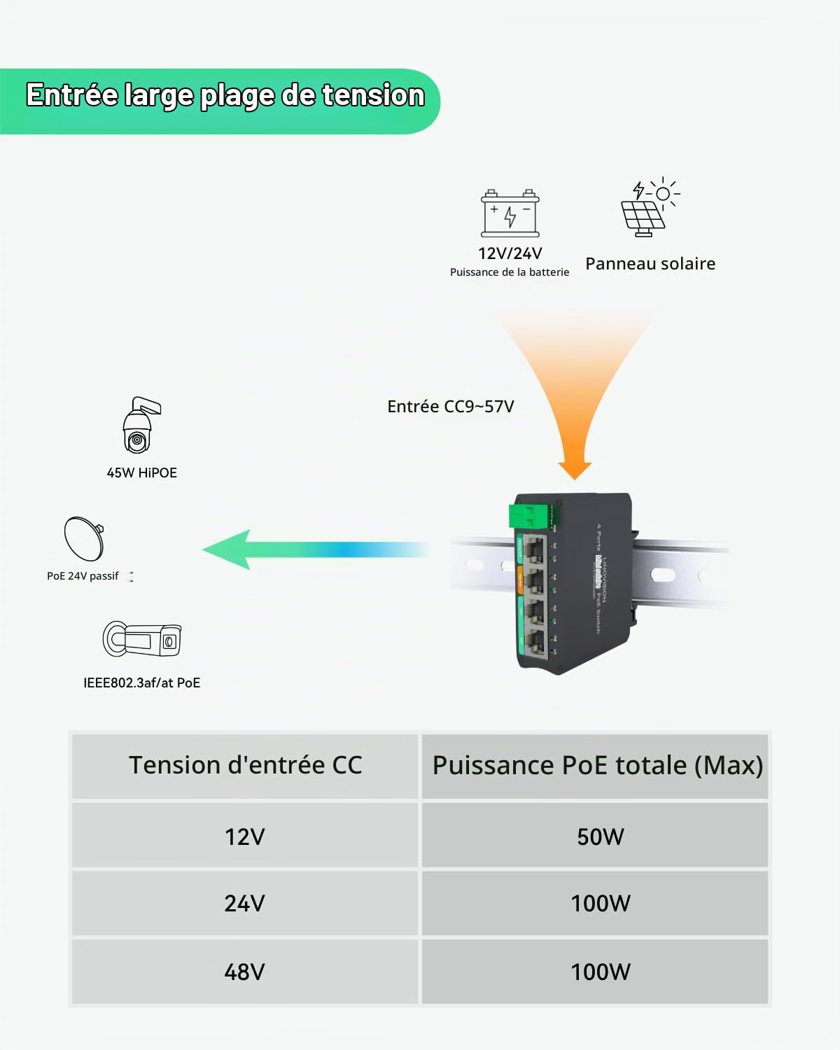 LINOVISION Mini Solar PoE Switch 4 Ports Fonctionne Directement avec des Batteries DC12V ou DC24V, fournit 2 Ports PoE+, 1 Port High PoE+ pour Les Grandes caméras PTZ et 1 Port PoE 24V Passif