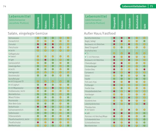 Die richtige Ernährung bei: Bluthochdruck, Übergewicht, Diabetes, Gicht, Cholesterin (GU Gesundheit)