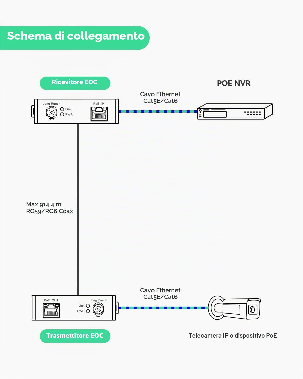 LINOVISION Convertitore POE su coassiale EOC Max 3000 piedi Potenza e trasmissione dati su cavo coassiale per l'aggiornamento del sistema di sorveglianza analogico al sistema di sorveglianza IP
