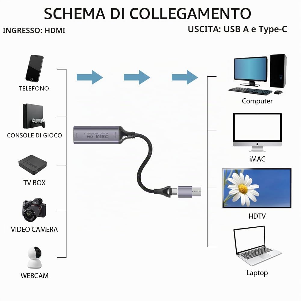 AXFEE HDMI USB Game Capture Card, 4K 1080P Video Acquisizione a Type-C Adattatore per Giochi, Streaming, Insegnamento, Videoconferenza, Dal Viv