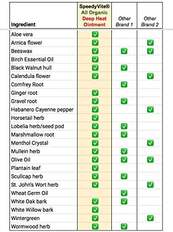 Miniatura 6 de Deep Heat Ungüento SpeedyVite 5oz Cayenne Arnica Mentol Raíz de Jengibre Hierba de St Johns