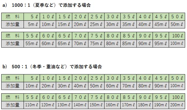 Amazon.co.jp: セタンブースター4L 4000ml ※蛇口ノズル、計量用