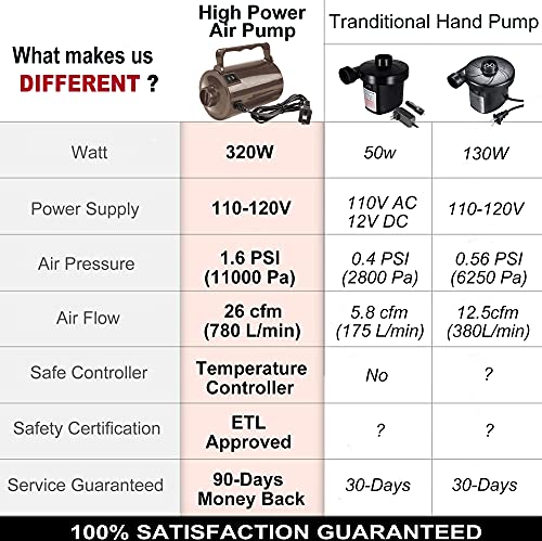 Electric Air Pump For Inflatable Pool Toys - High Power Quick-Fill Air Mattress Inflator Deflator Pump For Pool Float Raft Airbed With 3 Nozzles, 320W, 110V Ac, 1.6Psi, Air Flow 26Cfm #TOP4