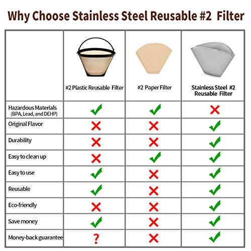 #2 Reusable Permanent Cone Coffee Filters, 2~6 Cup Mesh Coffee Filter 2, Compatible With Cuisinart Dcc-450 Coffee Maker & #2 Cone Coffee Dripers, Replace Melitta Coffee Filters No.2 #TOP2