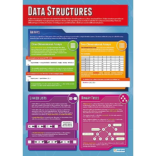Daydream Education Data Structures Computer Science Poster - Laminated - LARGE FORMAT 33” x 23.5” - STEM Classroom Decoration - Bulletin Banner Charts