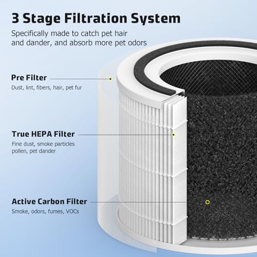 Image of HEPA Replacement Filter Compatible Levoit Core300, core300s, 3 IN 1 True HEPA Filter with Carbon Filter Set, Compared to Part # Core 300-RF, 4 Pack