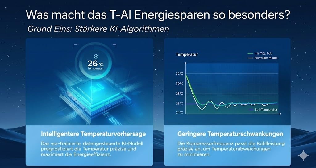 TCL BreezeIN Split Klimaanlage 12000 BTU Inverter Klimagerät mit Wärmepumpe zum Kühlen & Heizen | A++ | App & WLAN Smart Home für Räume bis zu 35m²