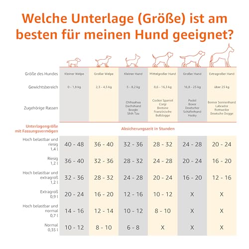 Amazon Basics Strapazierfähige Trainingspads für Hunde und Welpen, auslaufsicheres Design mit schnell trocknender Oberfläche, 20 stück (1 erPack), Blau/Weiß