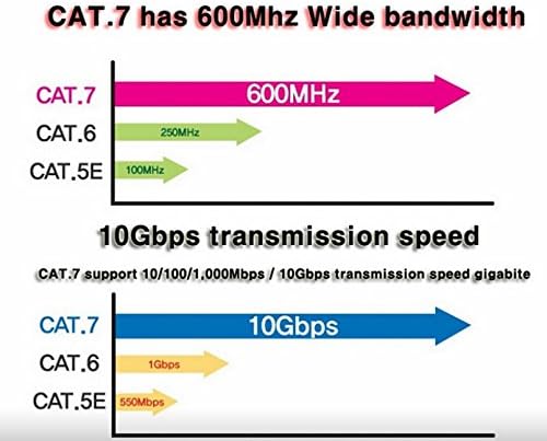 Tera Grand Cable Ethernet Cat7 Blindado 7 pies Blanco miniatura 7