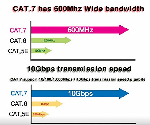 Tera Grand - Premium Cat7 Double Shielded 10 Gigabit 600Mhz Ethernet Patch Cable For Modem Router Lan Network, Gold Plated Shielded Rj45 Connectors, 25 Ft Black #TOP6