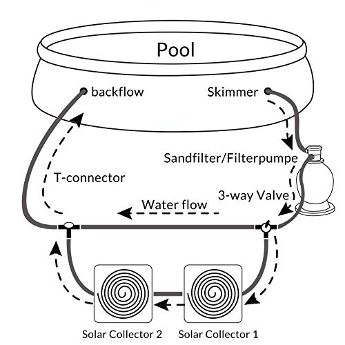 MONZANA® Bypass Set Pool 12-teilig 3 Wege Ventil Anschluss Ø 32/38mm Schlauchschellen Sandfilteranlagen Poolheizung Wärmepumpe Solarheizung