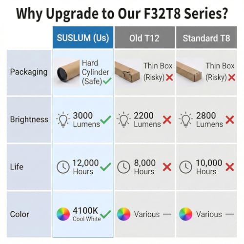 SUSLUM 12 Pack F32T8/841 32W T8 Fluorescent Tube Light Bulb, 48-Inch G13 Base, 4100K Cool White, 3000 Lumens, Shatter-Safe Cylinder Packaging for Garage & Office - Thumbnail 6