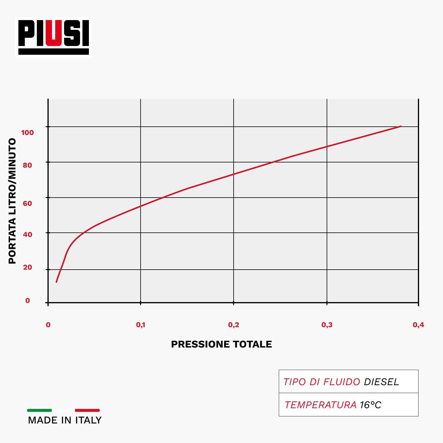 PIUSI Contalitri Digitale a Turbina per Gasolio - Misuratore Accurato 120 L/min 20 Bar, Connessione 1” BSP | K24 (F00408100)