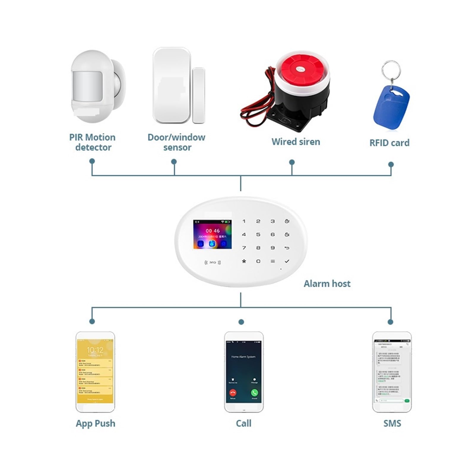 Alarm 4G GSM Tuya Inteligentny Bezprzewodowy System Alarmowy Obsługuje Włamywacz RFID Czujnik Ruchu Kamera IP Do domu i garażu(KIT 2)