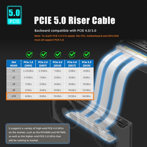 Image of GLOTRENDS 100mm PCIe 5.0 Riser Cable for RTX5090 RTX4090 RX9070 RX7900, Compatible with PCIe 5.0 /4.0 GPUs, 90 Degree Right Angle for Vertical GPU Mount