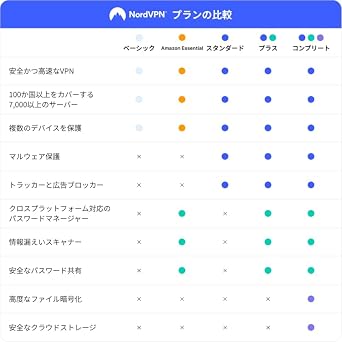 NordVPN Official Safe and Fast VPN | NordVPN Basic 10 units per month | Compatible with Win/Mac/iOS/Android PC/Smartphone | Online code version