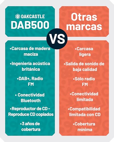 Equipo de Musica para Casa | CD Player HiFi con 60W Altavoces | Minicadenas de Musica con CD y Dab+ | Bluetooth Microcadenas de Musica | Radio FM Reproductor de CD HiFi Microcadena | OAKCASTLE DAB500 - imagen 6