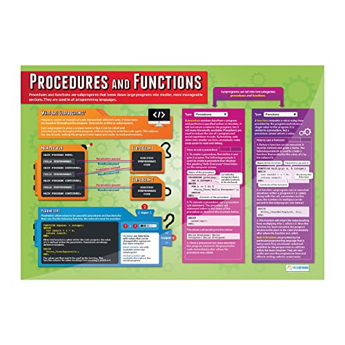 Programming Posters - Set Of 3 | Computer Science Posters | Gloss Paper Measuring 33” X 23.5” | Stem Posters For The Classroom | Education Charts By Daydream Education #TOP2