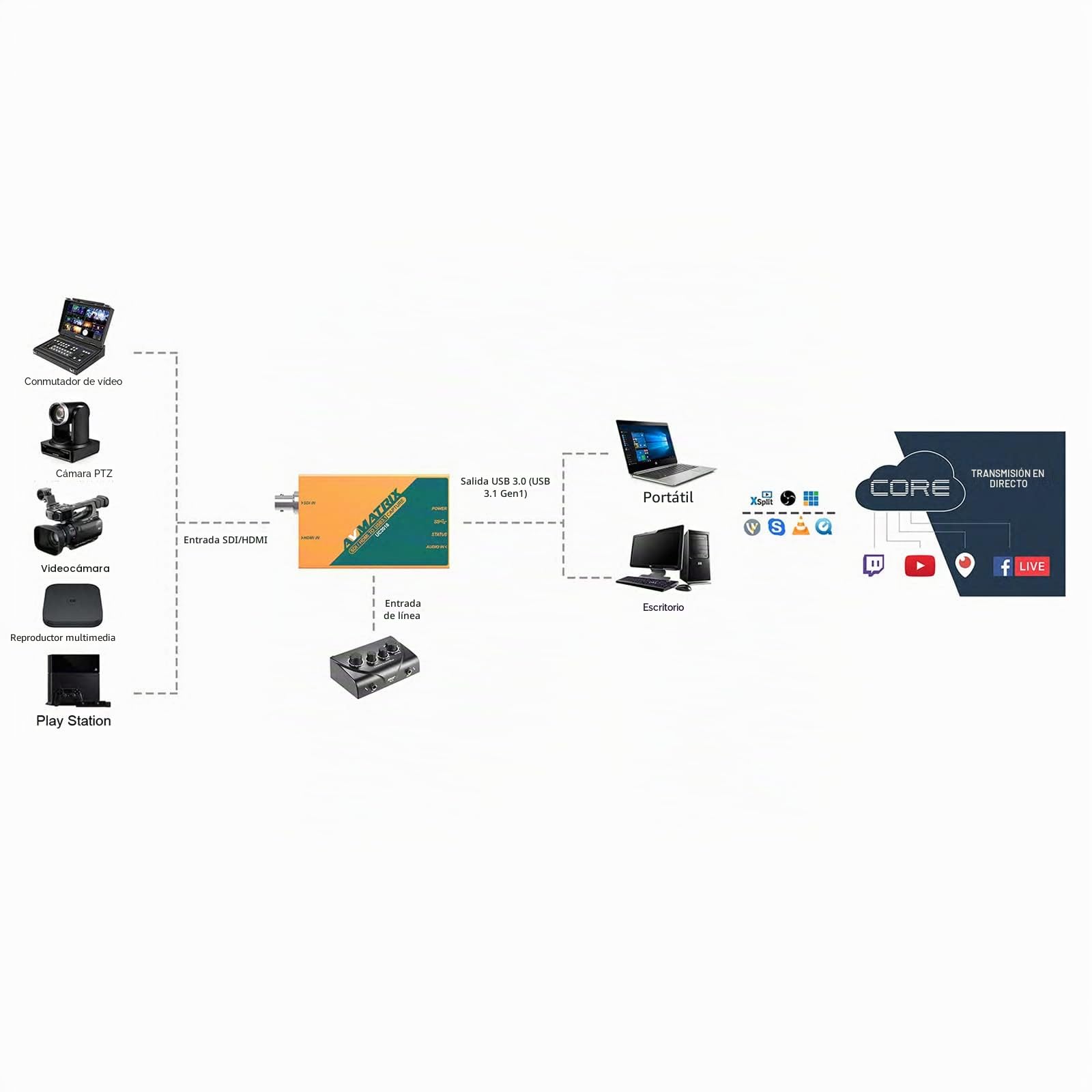 AVMATRIX UC2018 - Tarjeta de captura HDMI/SDI USB 3.0 tipo C 1080P 60FPS transmisión sin comprimir, detección automática de señal