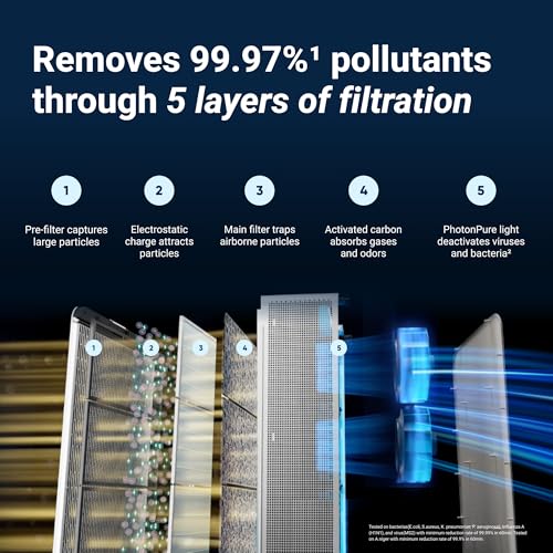 BLUEAIR Premium Air Purifiers for Home, Air Purifiers for Pets Allergens, Air Cleaner for Large Room, Virus, Bacteria, Classic Pro CP7i - Image 5