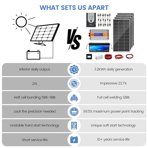 TXL 800W Complete Solar Panel Kit, 4pcs 195W Solar Panels + 60A MPPT Charge Controller +12.8V 200Ah LiFePO4 + 2200W Pure Sine Wave Inverter + Bluetooth Module, for Off-Grid (Divide 4 Parcels Delivery) - Thumbnail 2