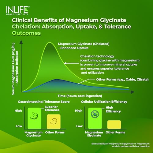 Image of INLIFE Magnesium Glycinate Unbuffered 2000mg with Zinc, Chelated Bisglycinate, Muscle Sleep & Nerve Health, Men Women (60 Tablets)