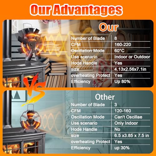 Image of COMBIUBIU 8 Blade Wood Stove Fan, Heat Powered Fireplace Fan for Efficient Warm Air Circulation, Silent Operation Stove Accessories for Log /Wood Stove, Durable Design