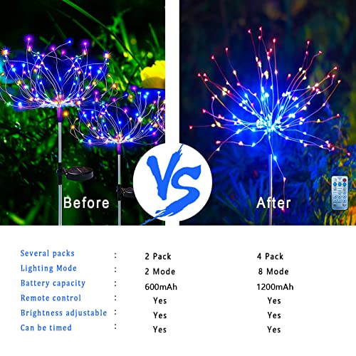 Colcutee 4 Pack Garden Solar Lights, Solar Firework Lights 120 Led, Fireworks Led Lights Outdoor 8 Modes With Remote Control, For Garden Lawn Backyard Christmas Party (Multicolor) #TOP5