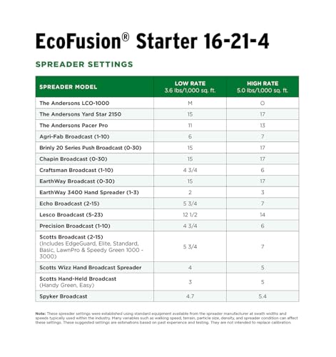 Fertilizante biosólido The Andersons EcofusionStarter 18 lb miniatura 6