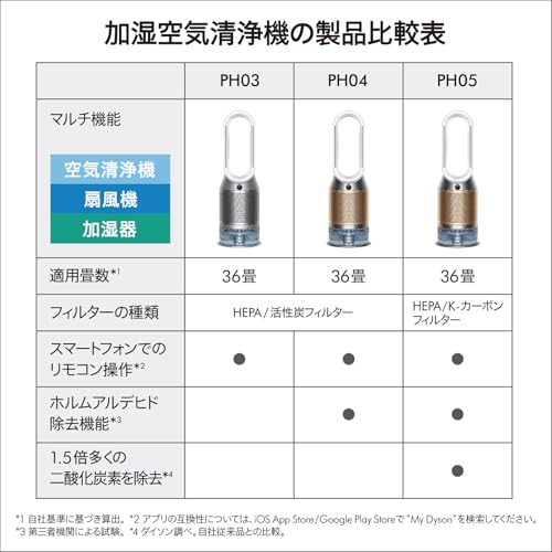 Dyson(ダイソン) Dyson Purifier Humidify+Cool PH2 De-NOx 加湿空気清浄機 サーキュレーター ホルムアルデヒド分解 (PH05 WG) の商品画像 3