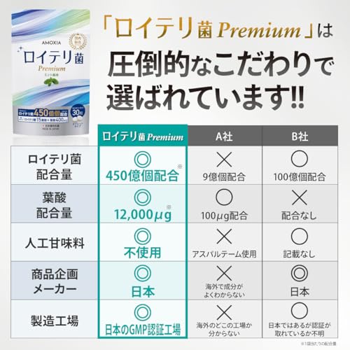 AMOXIA ロイテリ菌プレミアム ロイテリ菌高配合 450億個 タブレット キシリトール 生きた 乳酸菌 デンタブロック乳酸菌 エチケット 小型 サプリ プロバイオティクス ミント味 1日1粒 30日分 国産 日本製 葉酸配合 の商品画像 5