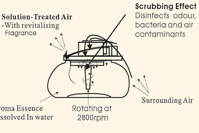 Image of Portable 3-in-1 Air Purifier (Pack of 1), Aroma Diffuser & Air Humidifier with 1500ml Water Tank - Electric Revitalizerfor Home, Office, Bedroom & Spa (White)