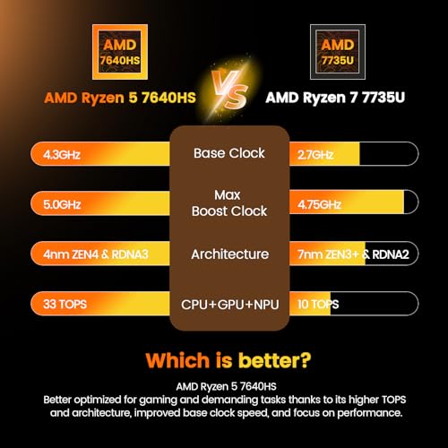 Image of PELADN Gaming Mini PC 7640HS(Beats 6850H /7735HS) 16GB Dual DDR5, 512GB Dual SSD - AMD Ryzen 5 7640HS Mini Computers with Dual Type-C USB4.0 & Dual LAN, WO4 Mini Desktop Computer Built-in WiFi6, BT5.2