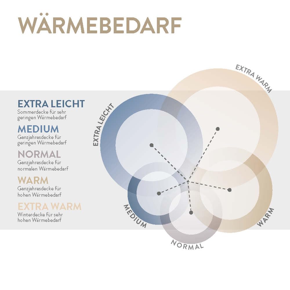 Kamelhaar 155x220 cm medium | 100% Kamelhaarfüllung | 1000g Füllgewicht | allergikerfreundlich | Made in Germany