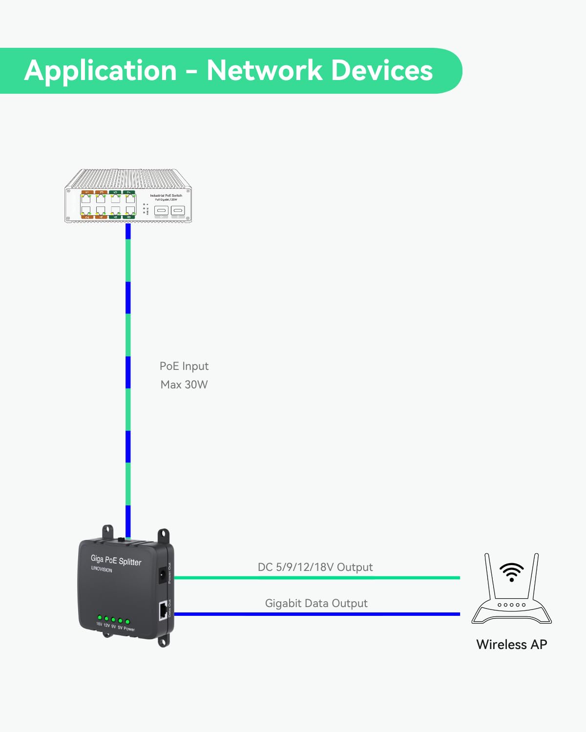 LINOVISION 30W Gigabit PoE Splitter con uscita DC 5/9/12/18V, ingresso ad ampia tensione, IEEE802.3af/at POE con alimentazione DC per telecamere di sicurezza, sistemi di controllo degli accessi