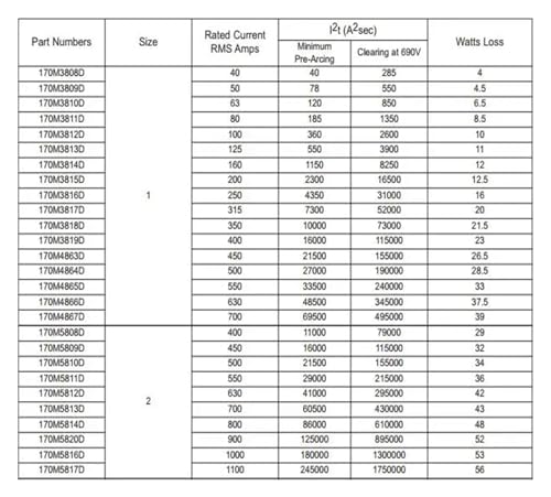 Fusible électronique 900A Taille 3 690V 43620 haute performance - 4