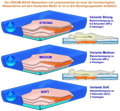 Firma Knowhow Water bed Mattress water DREAM WAVE DUO/DUAL 160 x 210 medium