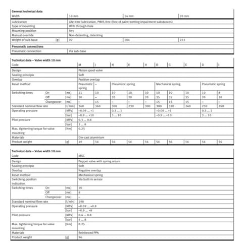 Électrovanne VMPA1-M1H-K à commutation rapide pour bloc de distribution KU-PI