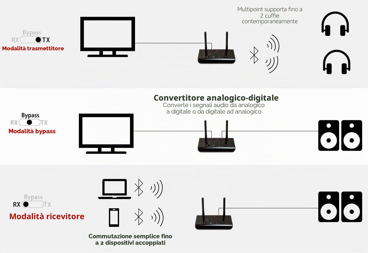 FeinTech ABT00102 Trasmettitore Ricevitore Audio Bluetooth 5.0, aptX HD Low Latency Toslink SPDIF Alimentazione via USB