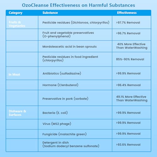 Ozone Generator Fruit and Vegetable Washing Machine with Ozone Bubble Removes Pesticides Bacteria Hormone Residues, Fruit Vegetable Cleaner Device with Timer & Smart Touch Control