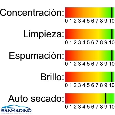 SANMARINO CHAMPÚ CARROCERÍAS CALIDAD EXTRA SÚPER CONCENTRADO 12 L.