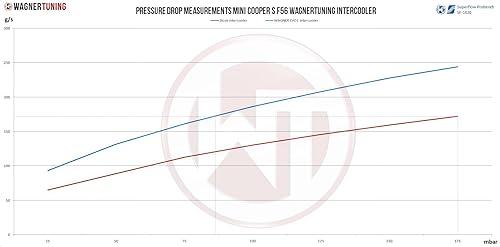 Miniatura 6 de Wagner Kit Intercooler de Competencia Tuning Mini Cooper S F56