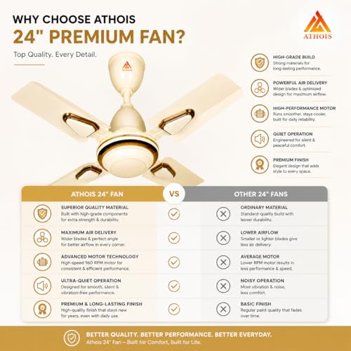 Image of Athots Affleck Ultra 600mm (24 Inch) High Speed Ceiling Fan | Energy Efficient Motor | Anti-Dust Blades | Ideal for Kitchen, Office & Small Room | 24 Months Warranty | (Ivory)