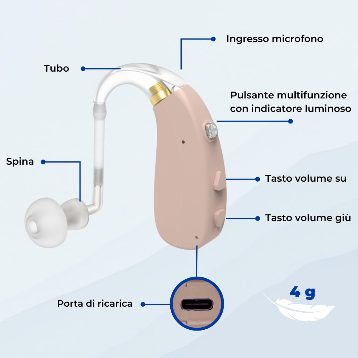 Mobiclinic®, Amplificatore acustico, Ear plus 1, Ricaricabile, 5 livelli di volume, Per entrambe le orecchie, 3 modalità riduzione, Leggero e portatile, Include tappi ricariche
