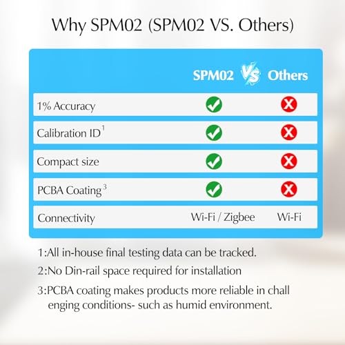 eMylo Smart Zibee Energiemessgerät Mini-Stromverbrauchsmessgerät 99% hohe Genauigkeit 3 Phasen Echtzeit-Stromverbrauchszähler Überlastschutz für Haus/Wohnung, Smart life Tuya App Control
