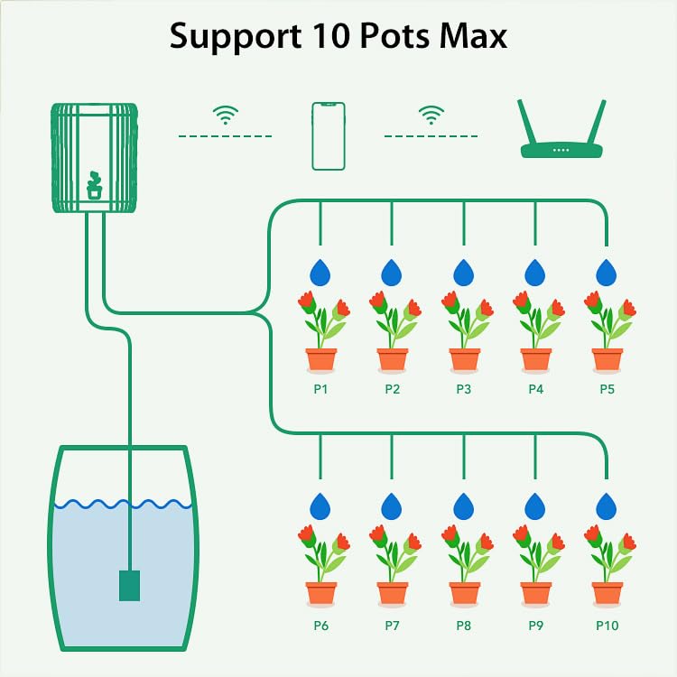 WiFi&Bluetooth Smart Drip Irrigation Kit, DIY Automatic Plant Waterer, for 10 Potted Plants, Water Shortage Alert,Remote Control.