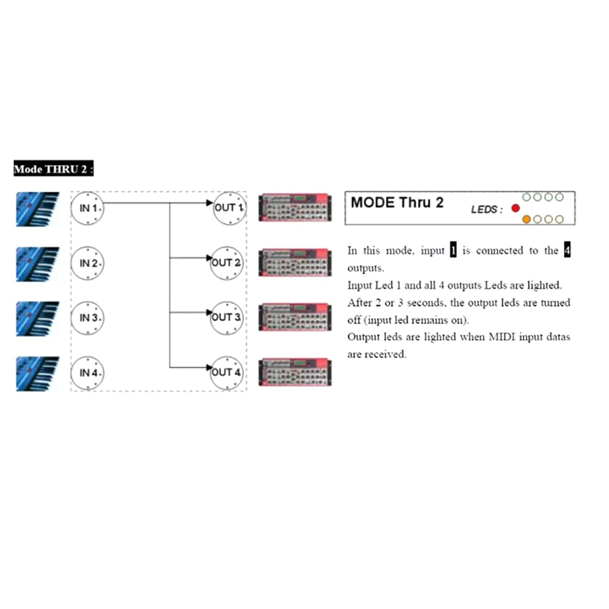 MIDI Box Music Instruments USB MIDI Interface Thru Box 64 MIDI Channels